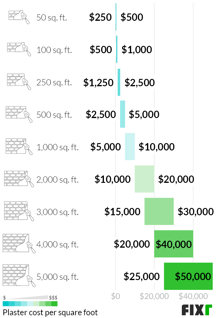 Quel est le prix d'un plaquiste au mètre carré ?