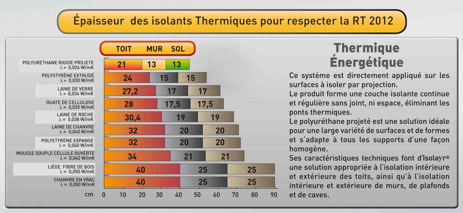 Quelle Epaisseur isolant mur RT 2020 ?