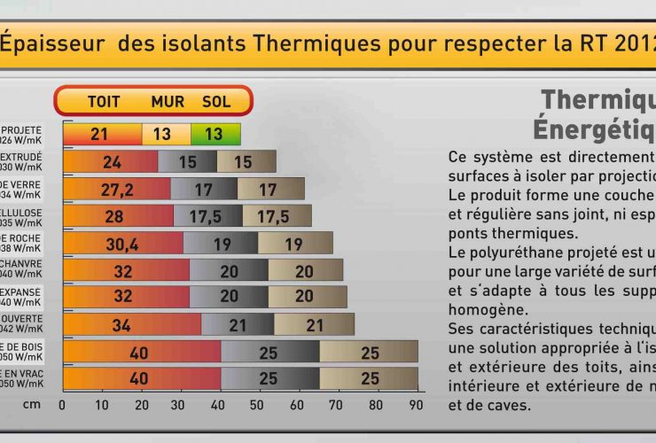 Quelle Epaisseur isolant mur RT 2020 ?