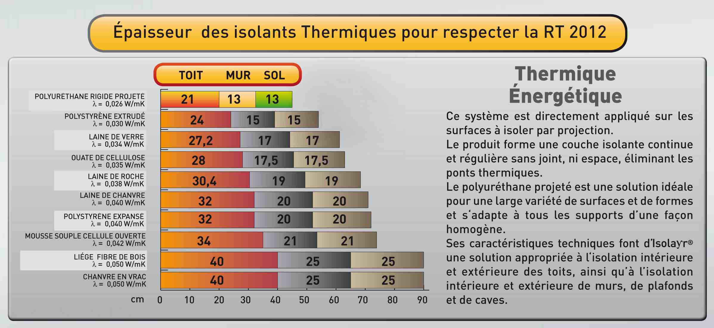 Quelle Epaisseur isolant mur RT 2020 ?