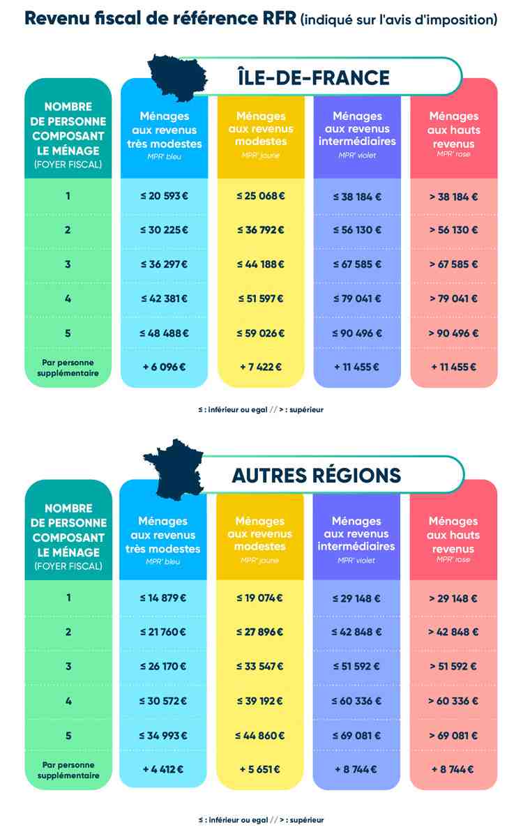 Quels sont les revenus pris en compte par l'ANAH ?