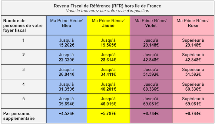 Quels sont les travaux pris en charge par l'ANAH 2021 ?