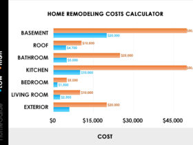 Comment calculer le prix d'une rénovation ?