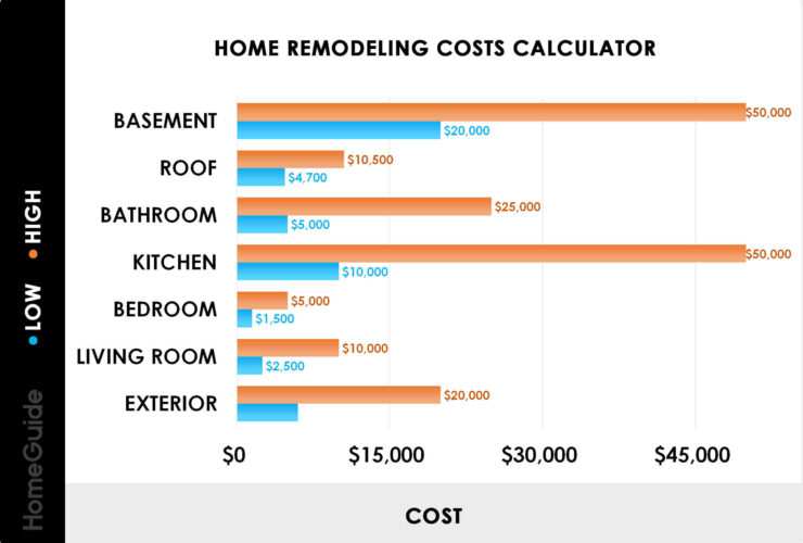 Comment calculer le prix d'une rénovation ?