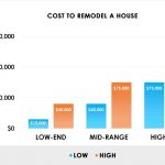 Quel budget pour rénover une maison ?