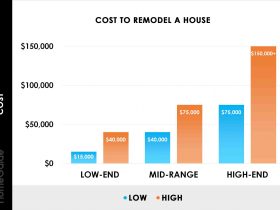 Quel budget pour rénover une maison ?