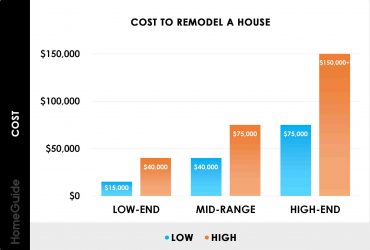 Quel budget pour rénover une maison ?